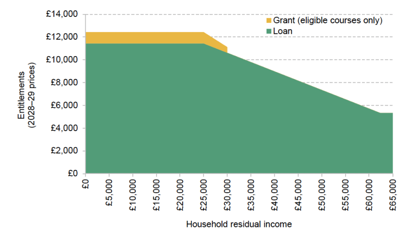Figure 5.3. Maintenance entitlements for students on eligible courses in 2028–29, by household income