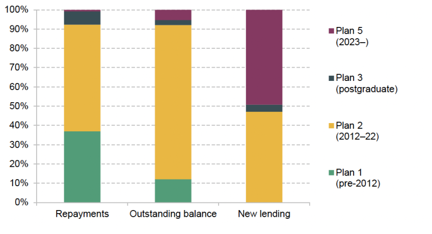 Figure 5.4. Share of higher education student loans by plan type in financial year 2024–25
