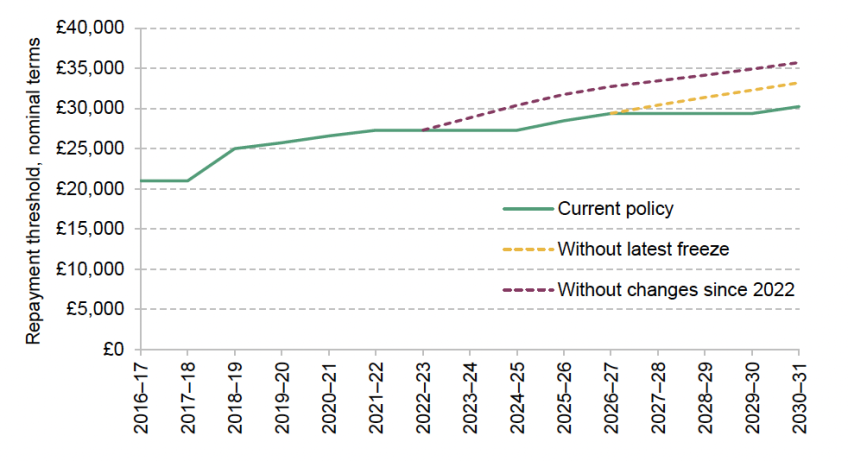 Figure 5.5. Plan 2 student loan repayment threshold, under current policy and without announced freezes