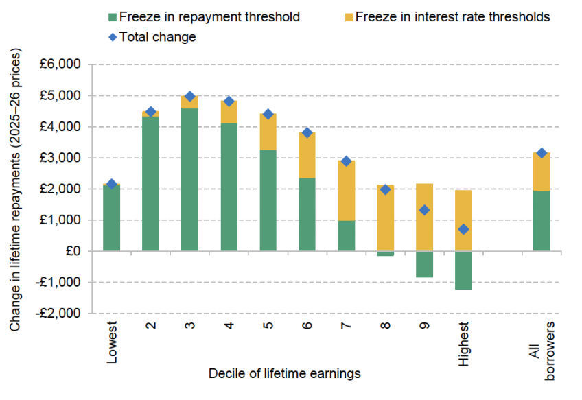 Figure 5.6. Average change in expected lifetime student loan repayments of the 2022–23 starting cohort as a result of Budget 2025 freezes, by decile of lifetime earnings