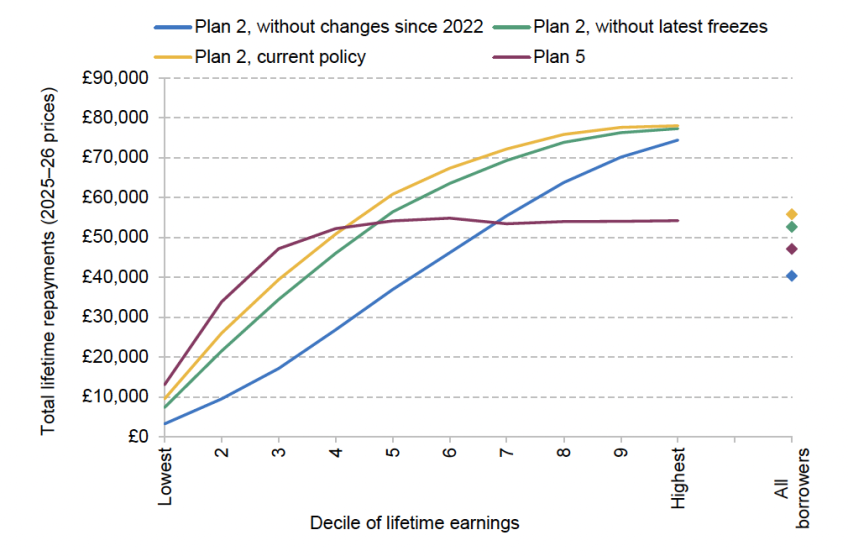 Figure 5.7. Average expected lifetime student loan repayments of the 2022–23 starting cohort under different loan terms, by decile of lifetime earnings