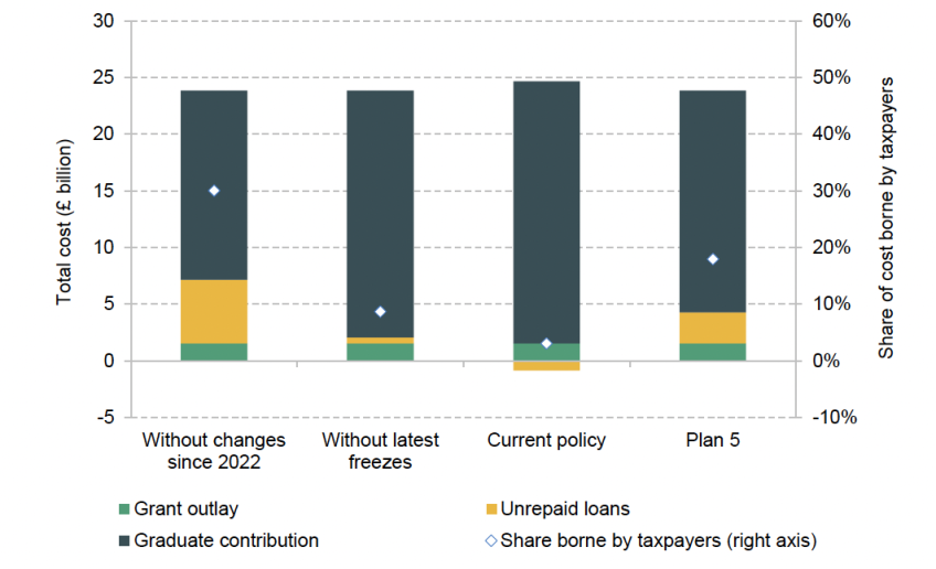 Figure 5.8. Cost of financing higher education for the 2022–23 starting cohort, under different policies