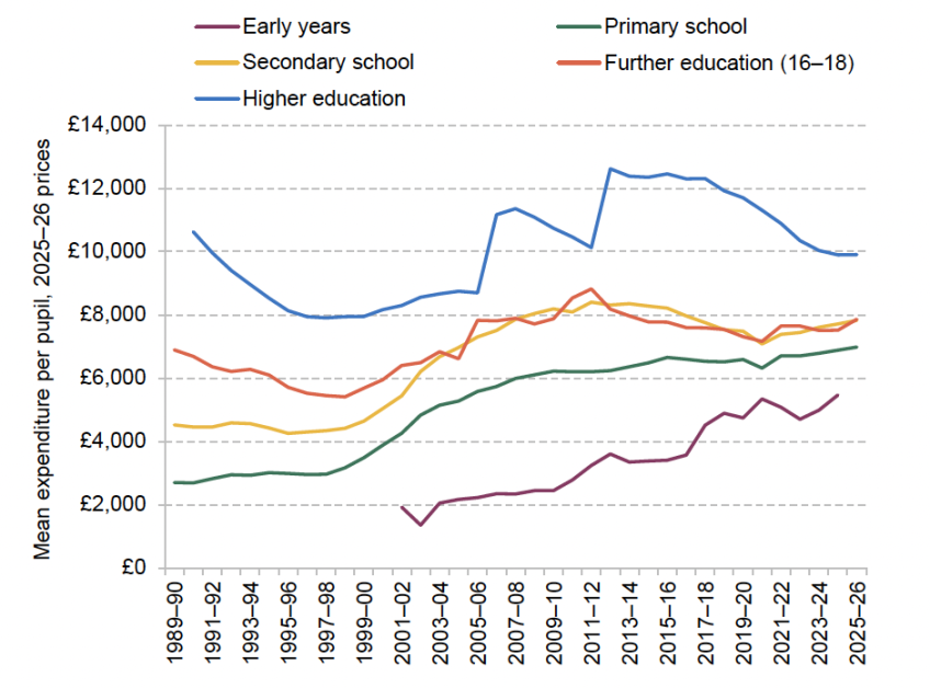 Figure 6.1. Spending per pupil or student per year at different stages of education (2025–26 prices)