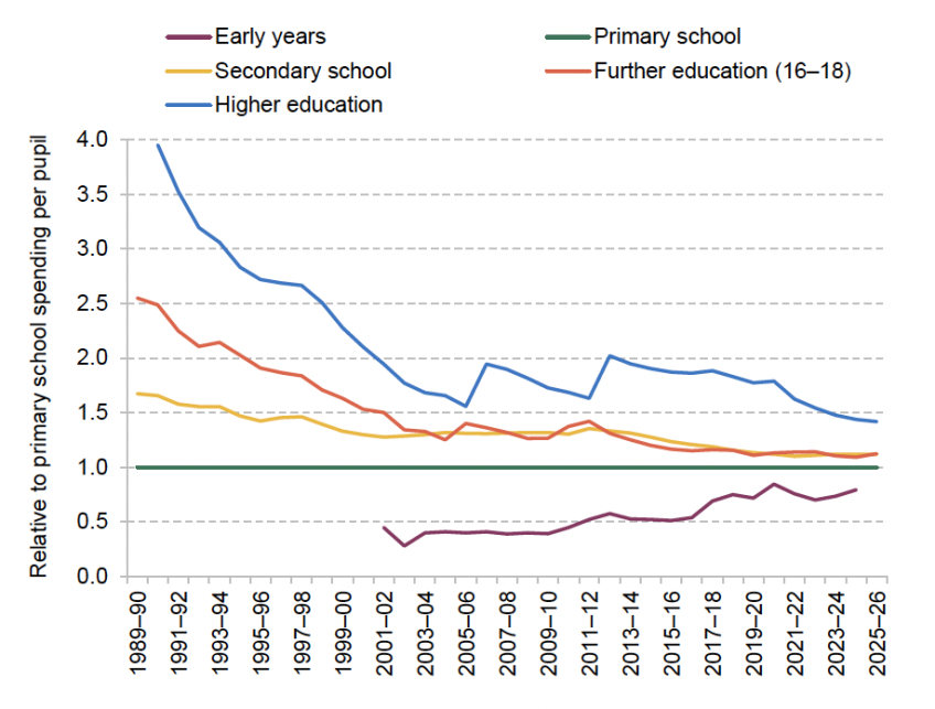 Figure 6.2. Relative spending per pupil or student per year at different stages of education (primary school spending per pupil = 1)