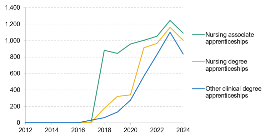 Figure 9. Number of new starters in selected training programmes, 2012–24