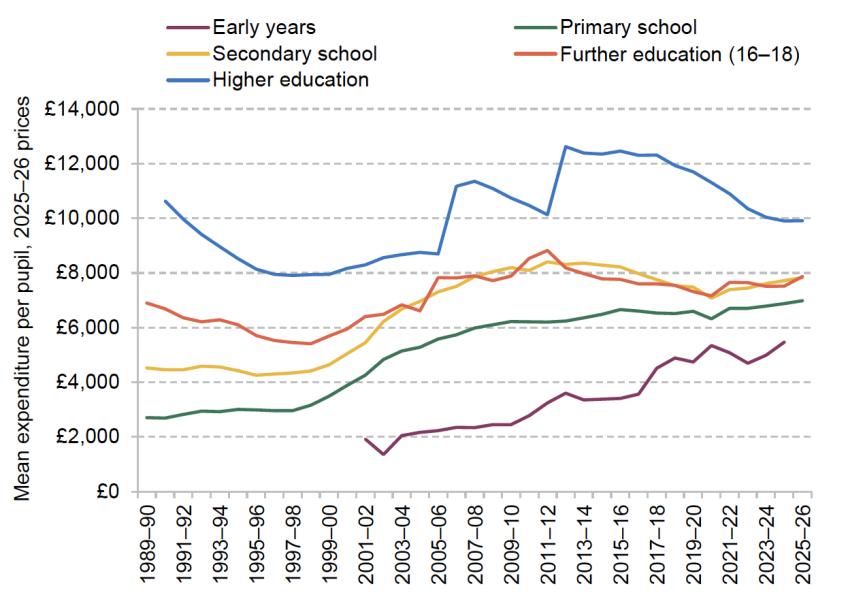 Spending per pupil or student per year at different stages of education (2025–26 prices)