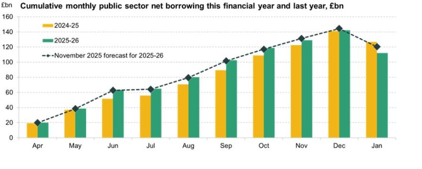 Figure 1. Cumulative monthly public sector net borrowing, outturns and OBR forecast