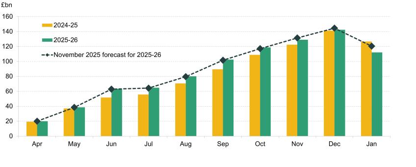 Figure 1. Cumulative monthly public sector net borrowing, outturns and OBR forecast
