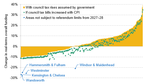 Figure 1. Change in real-terms funding between 2025–26 and 2028–29 for individual councils under different assumptions for changes in council tax bills