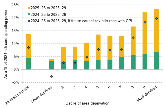 Figure 2. Changes in real-terms overall funding by deprivation decile