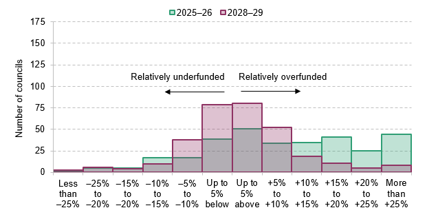 Figure 3. Distance between share of actual funding and share of assessed needs, 2025–26 and 2028–29