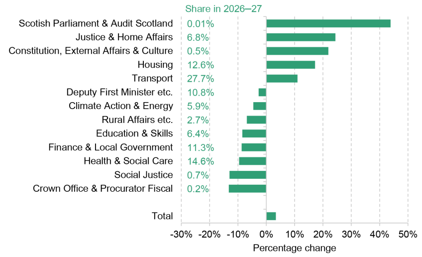 Figure 3. Annual percentage change in capital spending by portfolio, real terms, in 2026–27