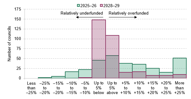 Figure 4. Distance between share of funding if all set council tax to the average and share of assessed needs, 2025–26 and 2028–29