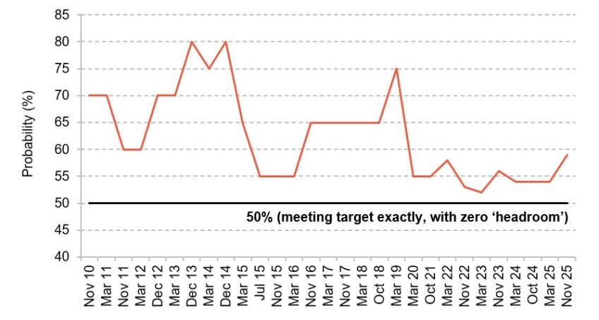 Figure 4.2.