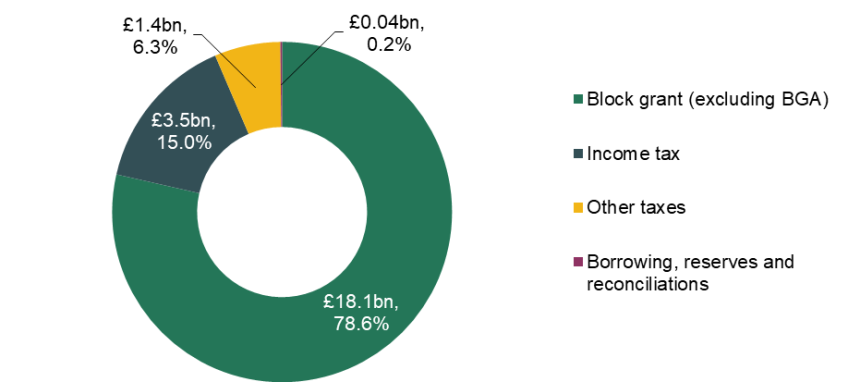 Figure 1. Sources of Welsh Government resource funding, 2025–26