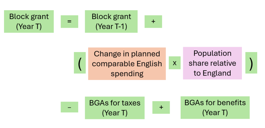 Figure 2. Calculation of Scottish Government block grant funding