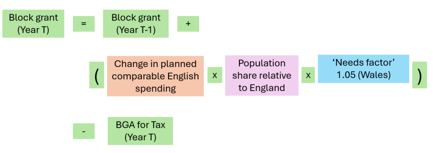 Figure 2. The calculation of Welsh Government block grant funding