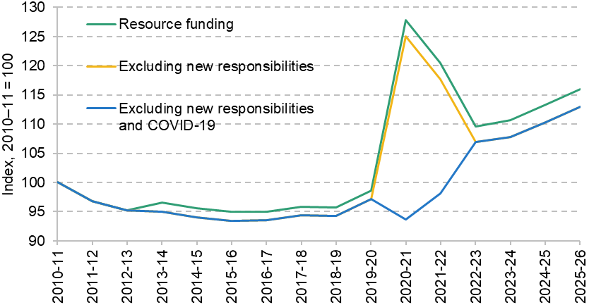 Figure 3. Welsh Government resource funding, 2010–11 to 2025–26, adjusted for inflation (2010–11 = 100)