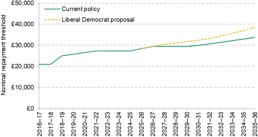 Figure 4. Nominal Plan 2 student loan repayment threshold, under current policy and under Liberal Democrat proposal