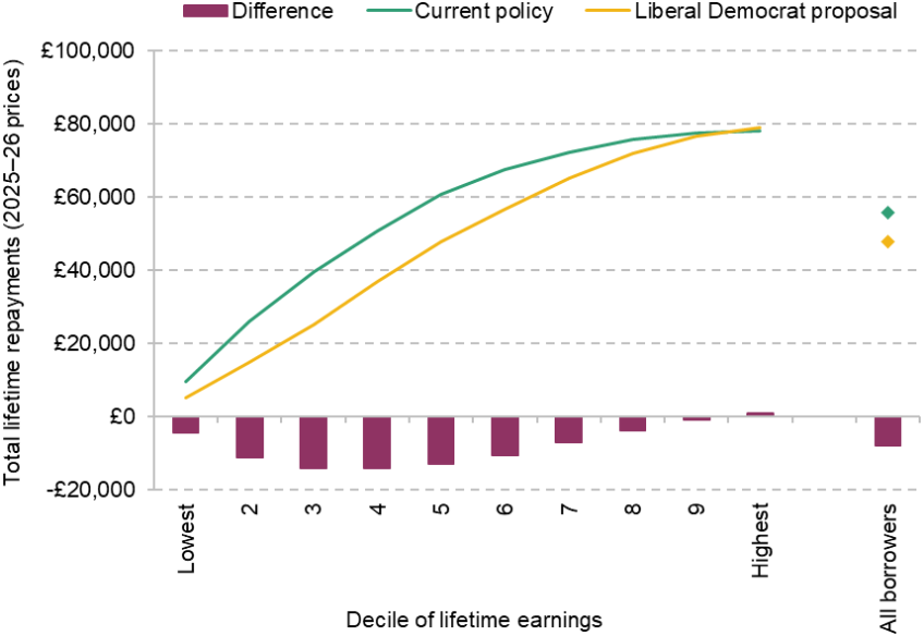 Figure 6. Average expected lifetime student loan repayments of the 2022/23 university entry cohort under current policy and Liberal Democrat proposals, by decile of lifetime earnings
