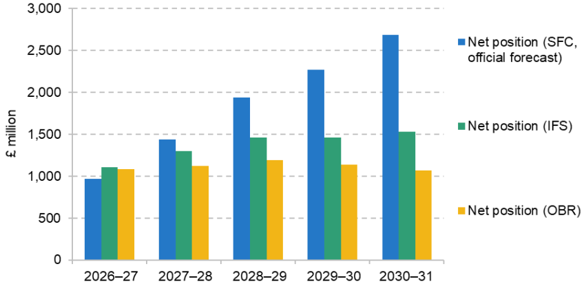 Figure 7. Official and variant forecasts for the net contribution of devolved income tax revenues to Scottish Government resource funding