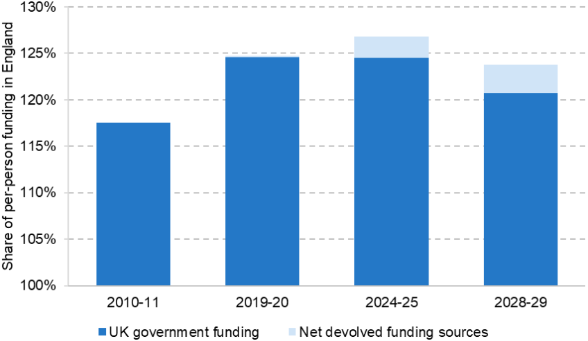 Figure 7. Welsh funding per person as a share of comparable spending in England, selected years