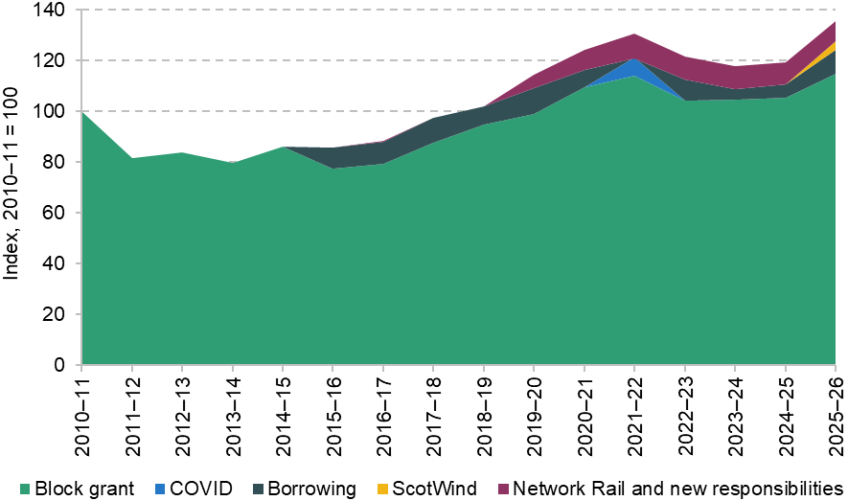 Figure 8. Scottish Government capital funding, 2010–11 to 2025–26, adjusted for inflation (2010–11 = 100)