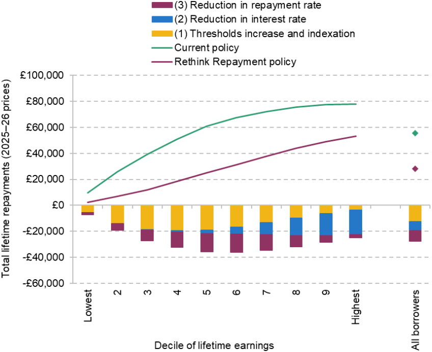 Figure 8. Average expected lifetime student loan repayments of the 2022/23 university entry cohort under different policies, by decile of lifetime earnings
