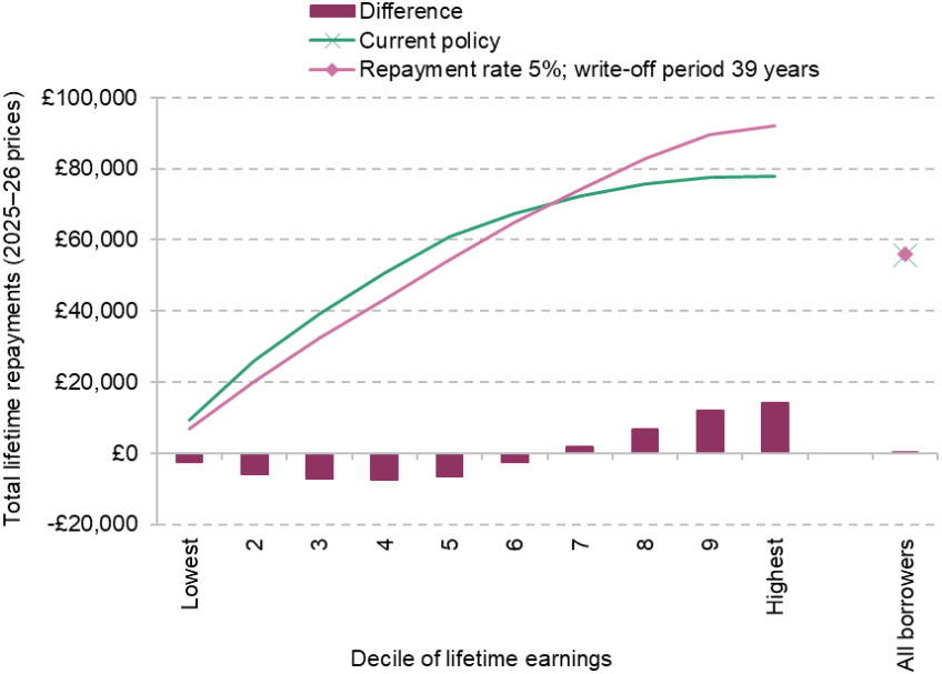 Figure 10. Average expected lifetime student loan repayments of the 2022/23 university entry cohort under (near) cost-neutral reform to repayment rate and write-off period