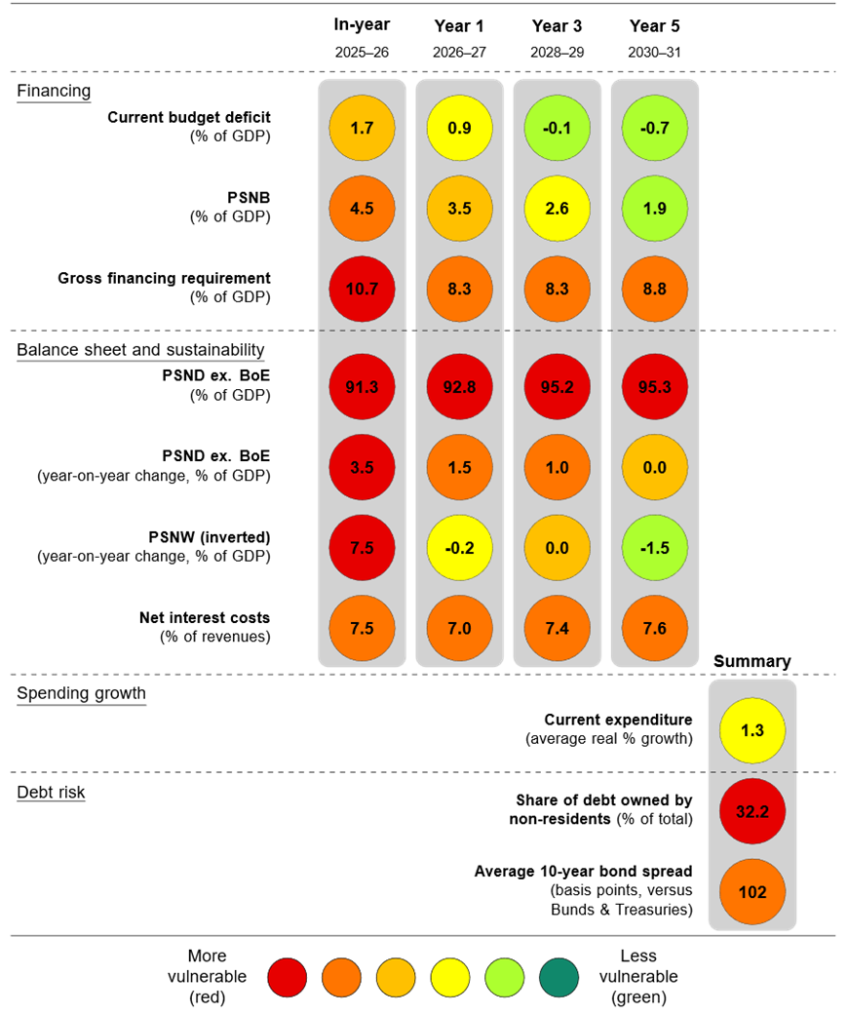Fiscal Traffic Lights