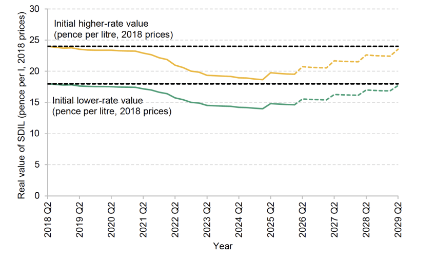 Actual and projected real-terms values of the higher (yellow) and lower (green) SDIL rates (Q2 2018 prices)