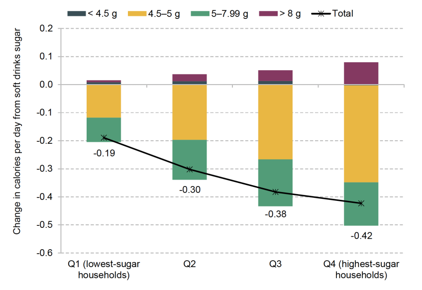 Change in daily calorie intake due to SDIL changes from different sugar bands, separated by household sugar intake