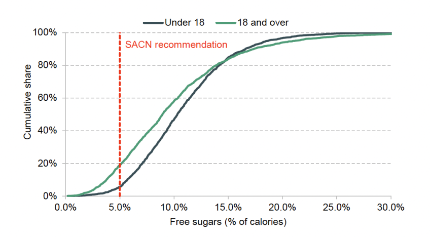 Cumulative distribution of share of calories from free sugars by age group
