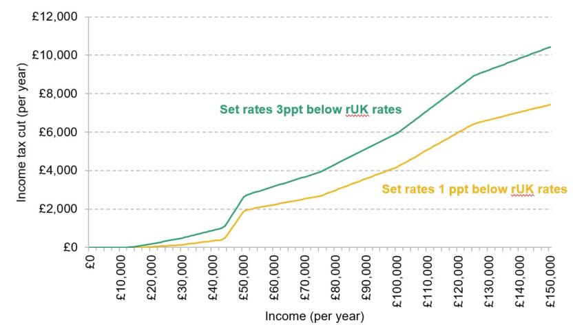 Figure 1. Income tax cuts by income level under Reform UK’s proposals