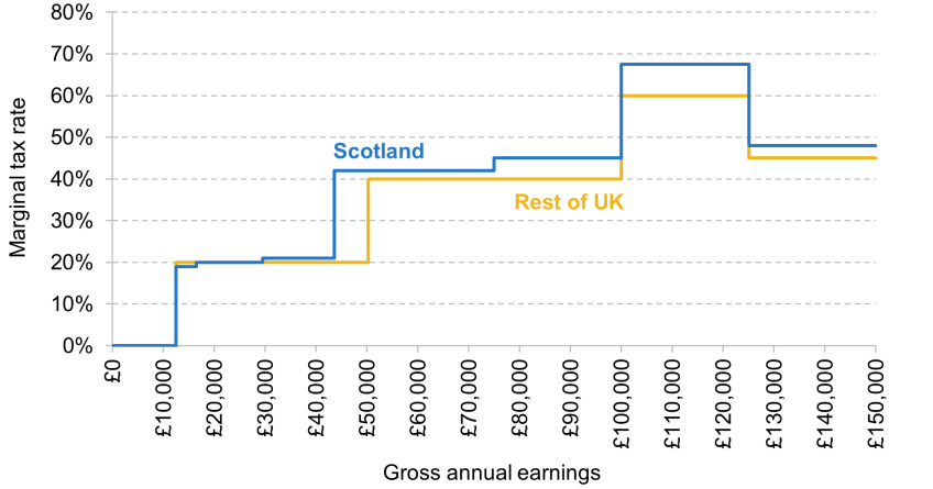 Figure 2. Marginal income tax rate schedule in Scotland and in the rest of the UK