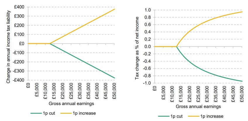 Figure 1. Changes in income tax liabilities for basic-rate taxpayer resulting from 1p cut/increase to basic rate