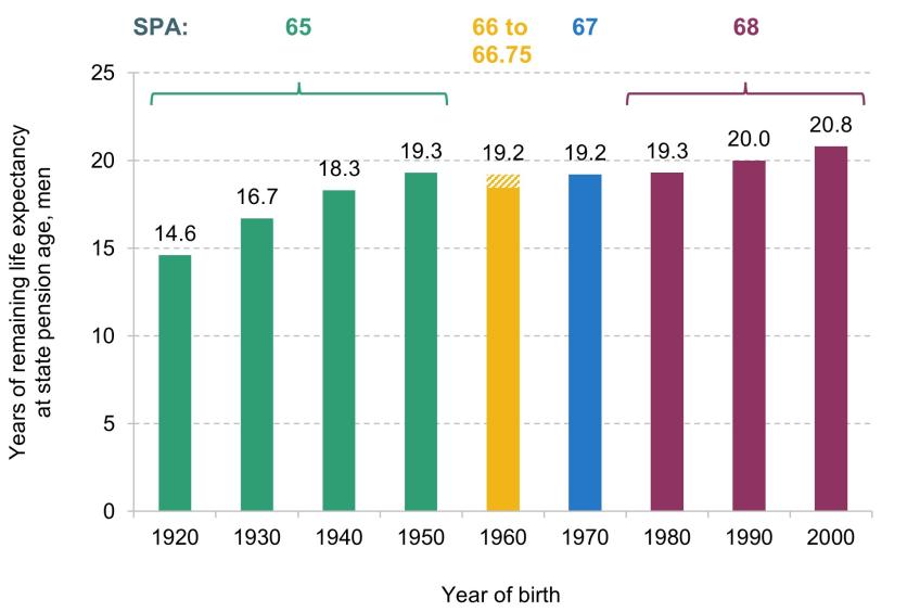Figure 1. Years of remaining life expectancy at state pension age, for men, by year of birth