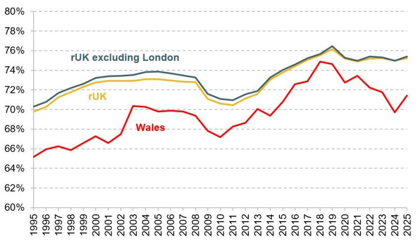 Figure 2. Individual employment rate for those aged 16–64