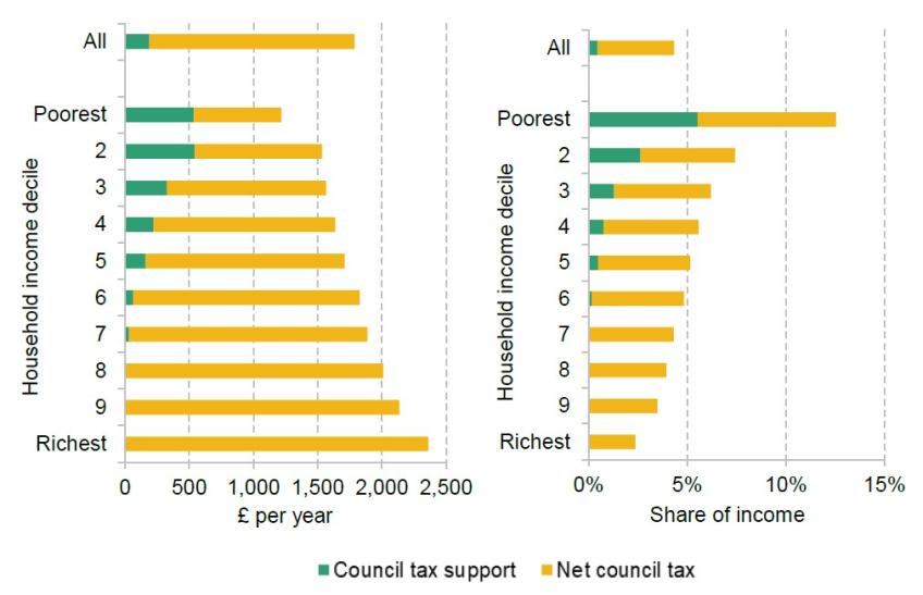 Figure 3. Council tax support entitlements, and council tax liabilities (net of council tax support), by equivalised household income decile