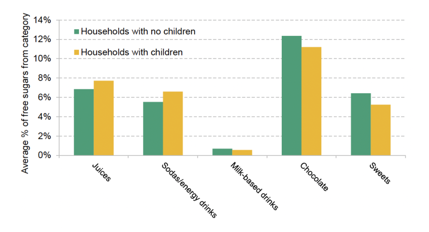 Share of free sugars from food/drink category, by children in household status