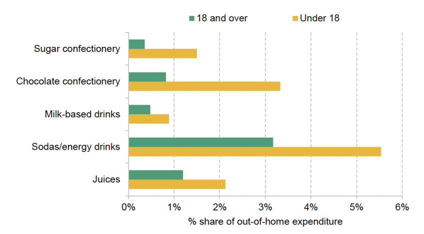 Proportion of out-of-home expenditure for food/drinks category by age group