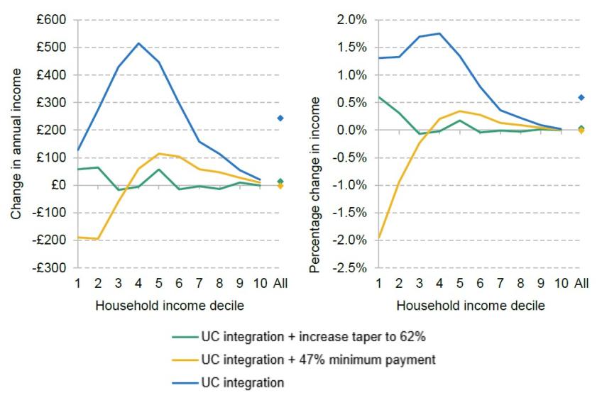 Figure 8. Impact of options for integrating working-age council tax support into universal credit, relative to current system