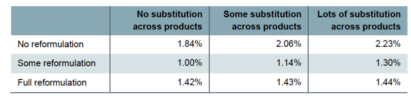 Model-based estimates of the fall in sugar consumption resulting from the SDIL changes