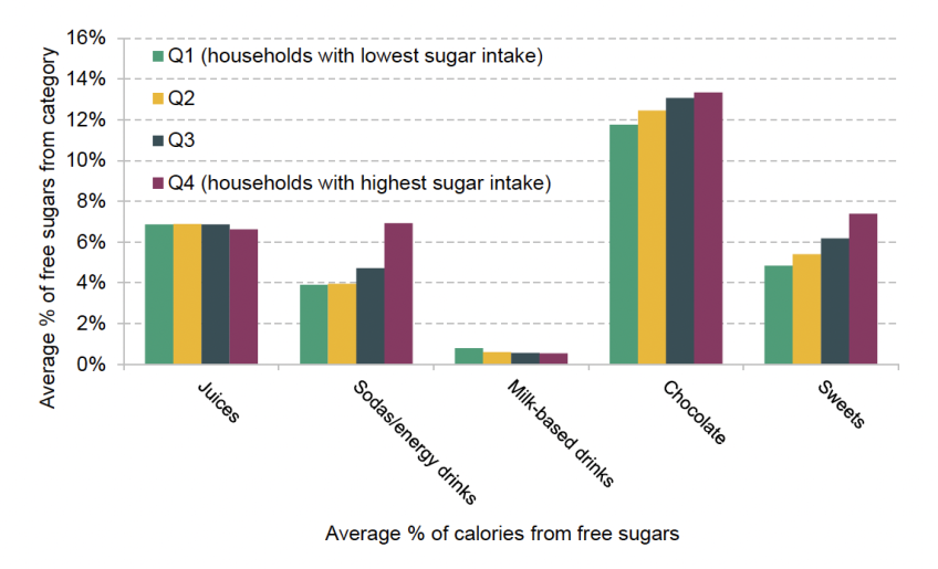 Share of free sugars from food/drink category, by total free-sugar quartile