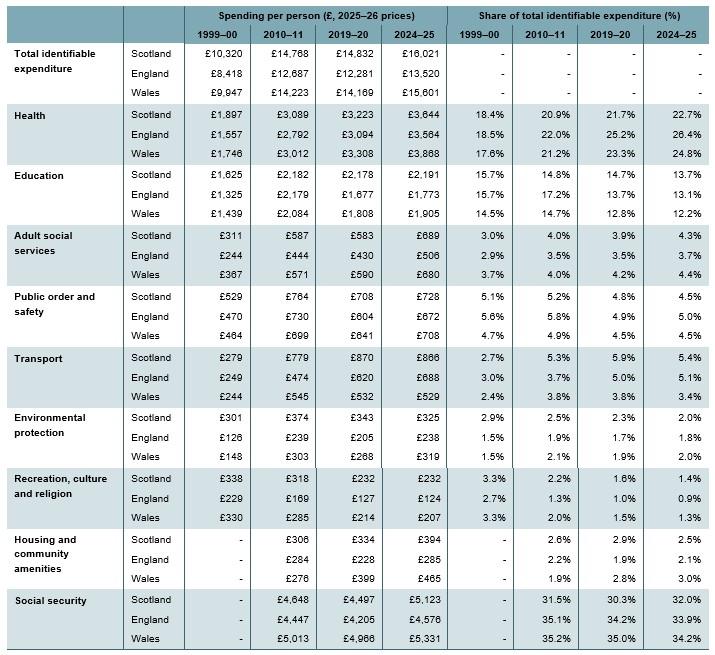 Table 1. Spending on different service areas in Scotland and England (2025–26 prices)