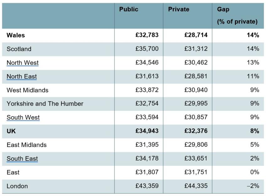 Table 1. Median public and private sector annual earnings by UK region, 2025