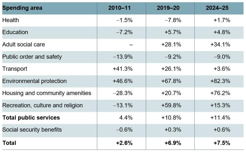 Table 2. Relative spending gap, Wales and the North East of England