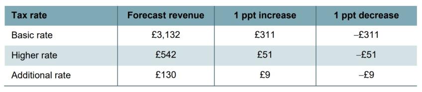 Table 2. Revenue effects of 1p changes in tax rates (2026–27, £ million per year)