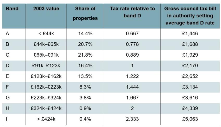 Table 3. Summary of the Welsh council tax system in 2025–26