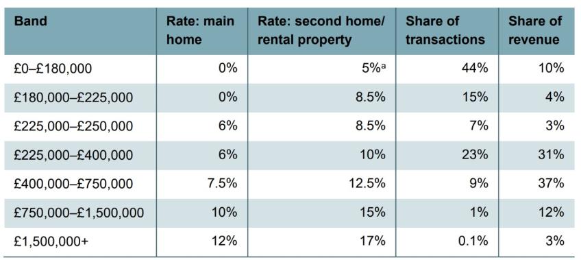 Table 4. Rates and thresholds of LTT for residential property